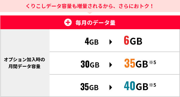 くりこしデータ容量も増量されるから、さらにおトク！
