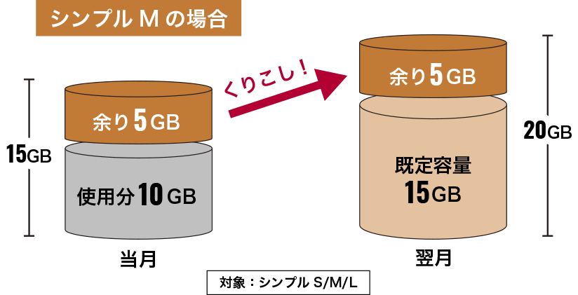 シンプルMの場合